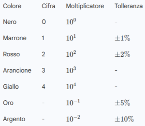 tolleranza resistenze elettriche